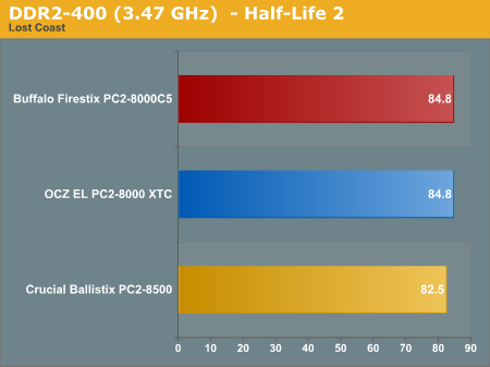DDR2-400 (3.47 GHz)  - Half-Life 2